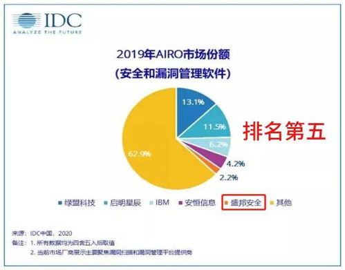 idc報告發布,盛邦安全漏洞掃描與管理產品市場占有率排名進入前三甲
