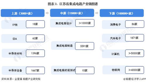 建議收藏 2024年江蘇省集成電路產業(yè)鏈全景圖譜 附產業(yè)政策 產業(yè)鏈現狀圖譜 產業(yè)資源空間布局 產業(yè)鏈發(fā)展規(guī)劃